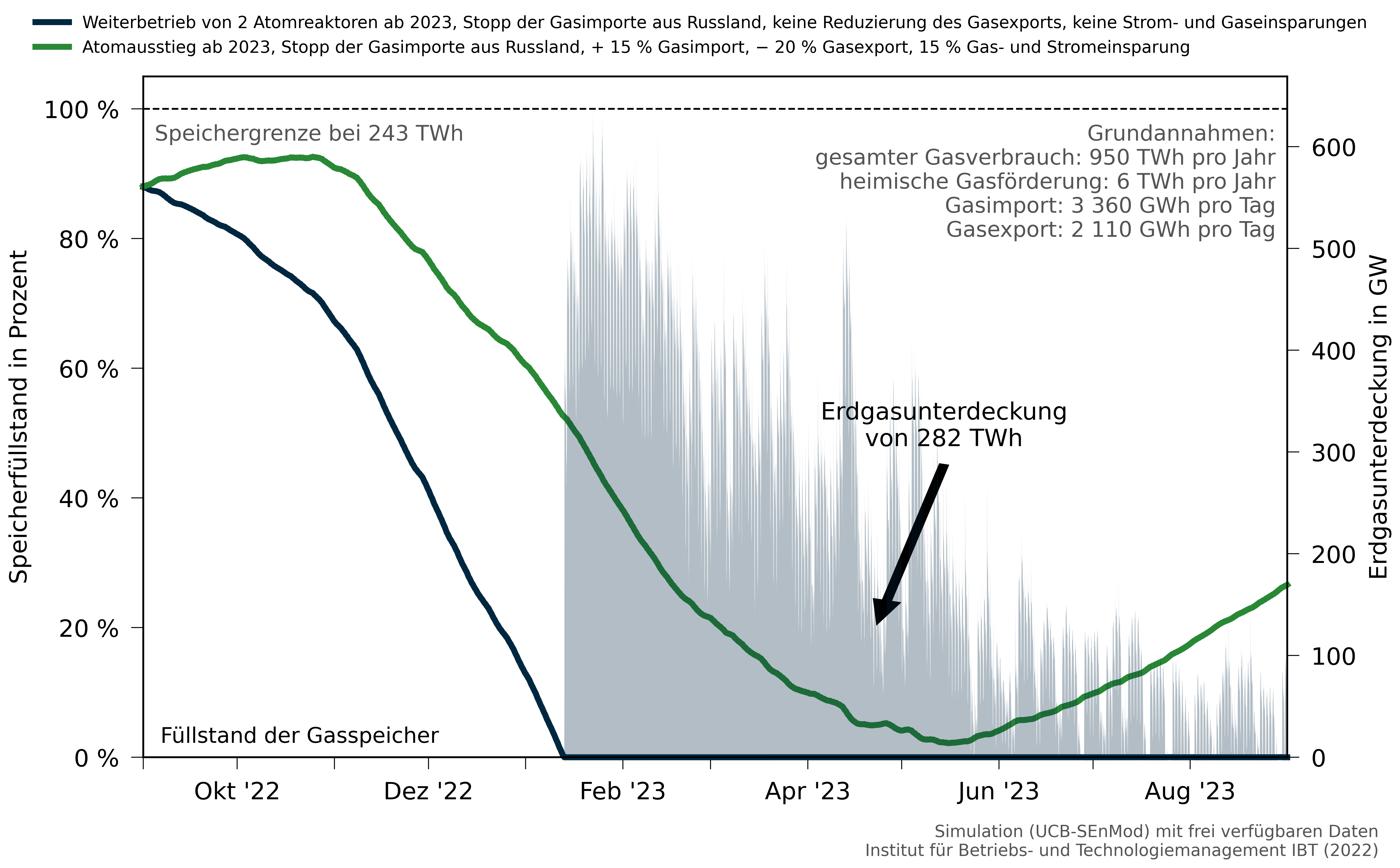 Gaskrise In Deutschland Und Die Folgen Für Den Winter