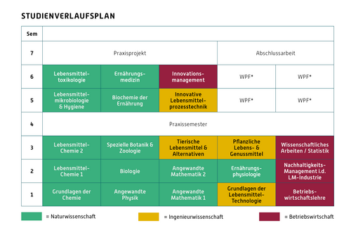 Modulübersicht über den Studienverlauf des Bachelor Lebensmittelinnovation - Gesundheit und Nachhaltigkeit